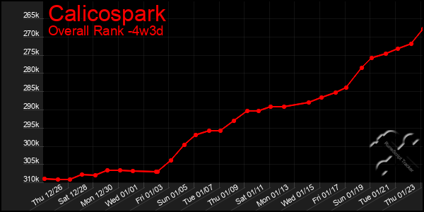 Last 31 Days Graph of Calicospark