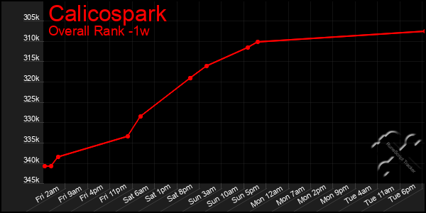 Last 7 Days Graph of Calicospark