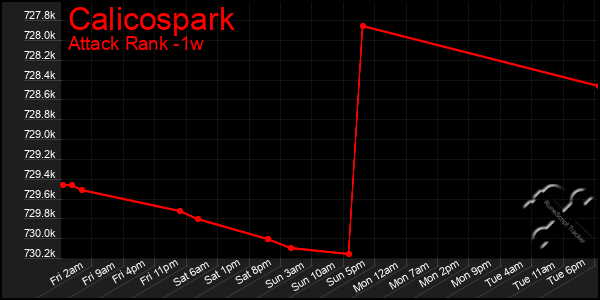 Last 7 Days Graph of Calicospark