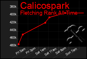 Total Graph of Calicospark