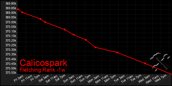 Last 7 Days Graph of Calicospark