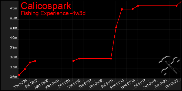 Last 31 Days Graph of Calicospark