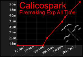 Total Graph of Calicospark