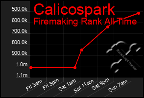 Total Graph of Calicospark