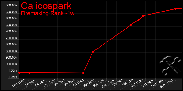 Last 7 Days Graph of Calicospark