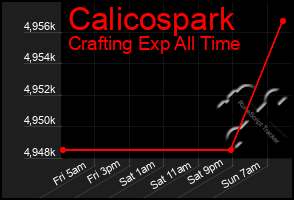 Total Graph of Calicospark