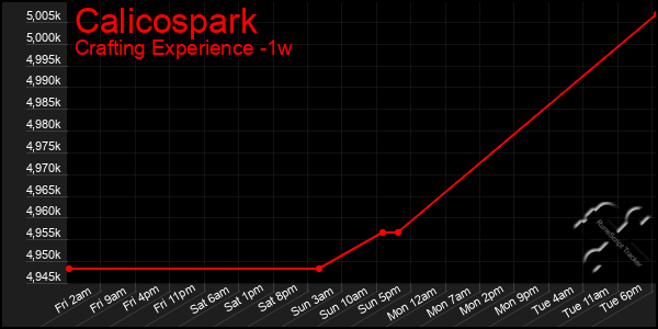 Last 7 Days Graph of Calicospark