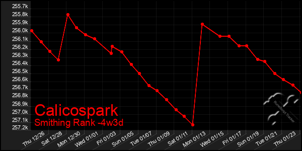 Last 31 Days Graph of Calicospark