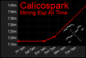 Total Graph of Calicospark