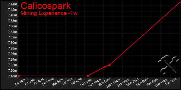 Last 7 Days Graph of Calicospark