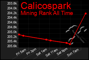 Total Graph of Calicospark