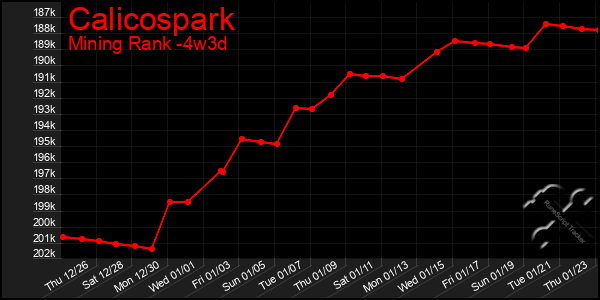 Last 31 Days Graph of Calicospark