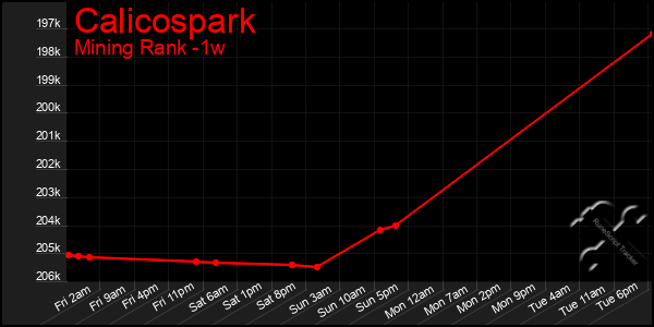 Last 7 Days Graph of Calicospark