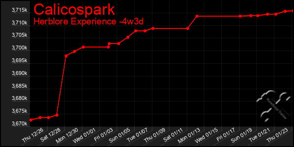 Last 31 Days Graph of Calicospark