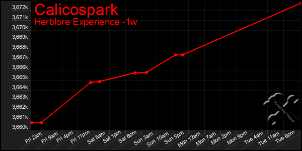 Last 7 Days Graph of Calicospark