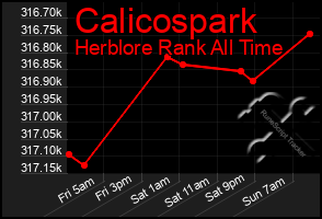 Total Graph of Calicospark