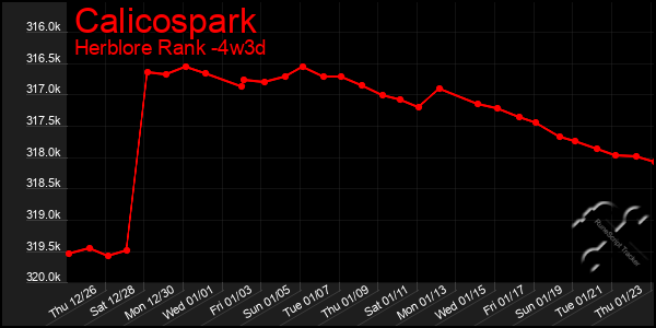 Last 31 Days Graph of Calicospark