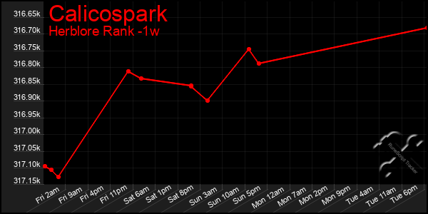 Last 7 Days Graph of Calicospark