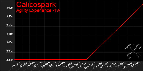 Last 7 Days Graph of Calicospark