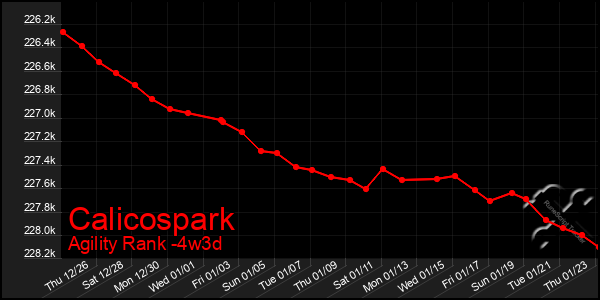 Last 31 Days Graph of Calicospark