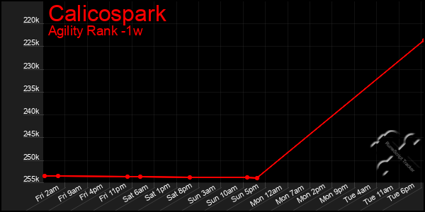 Last 7 Days Graph of Calicospark