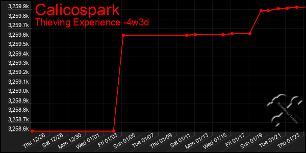 Last 31 Days Graph of Calicospark