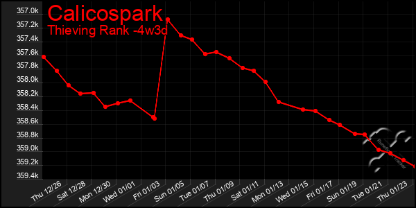 Last 31 Days Graph of Calicospark