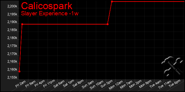 Last 7 Days Graph of Calicospark