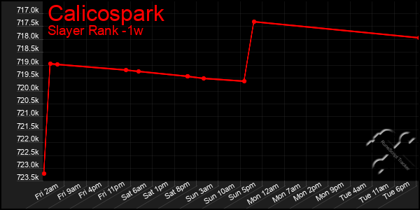 Last 7 Days Graph of Calicospark