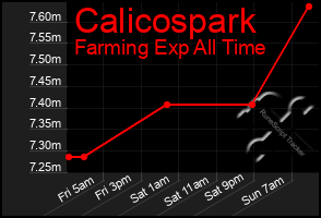 Total Graph of Calicospark