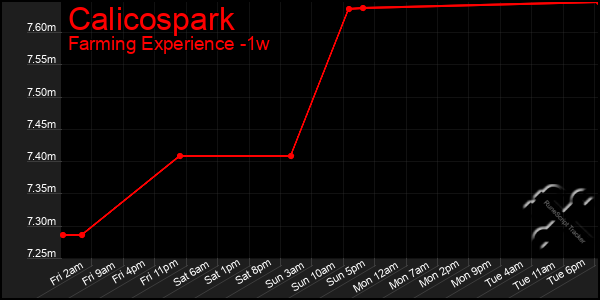 Last 7 Days Graph of Calicospark