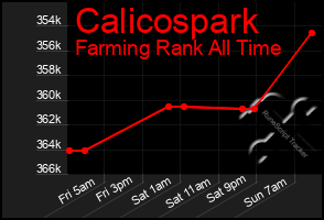 Total Graph of Calicospark