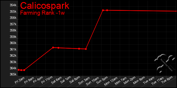 Last 7 Days Graph of Calicospark