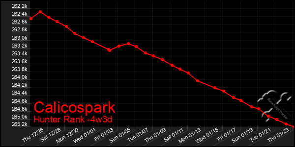 Last 31 Days Graph of Calicospark