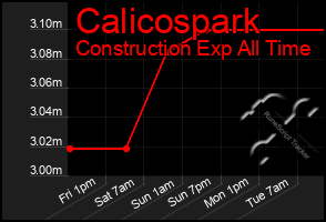 Total Graph of Calicospark