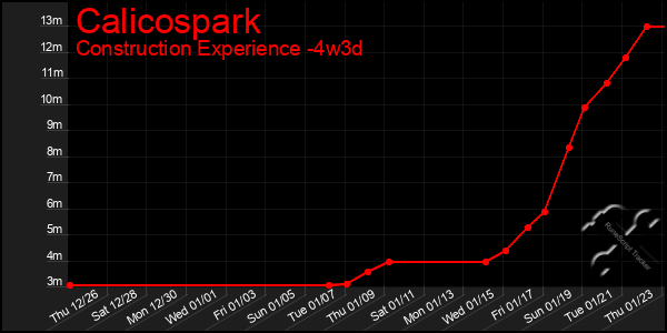 Last 31 Days Graph of Calicospark