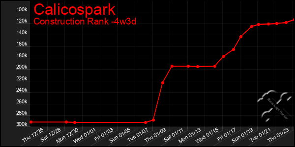 Last 31 Days Graph of Calicospark