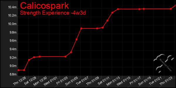 Last 31 Days Graph of Calicospark