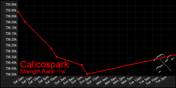 Last 7 Days Graph of Calicospark