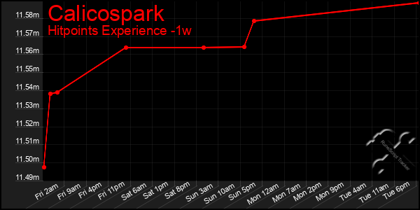 Last 7 Days Graph of Calicospark