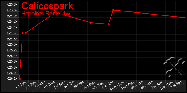 Last 7 Days Graph of Calicospark