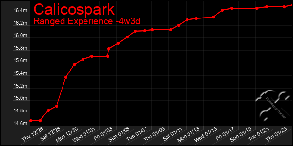 Last 31 Days Graph of Calicospark