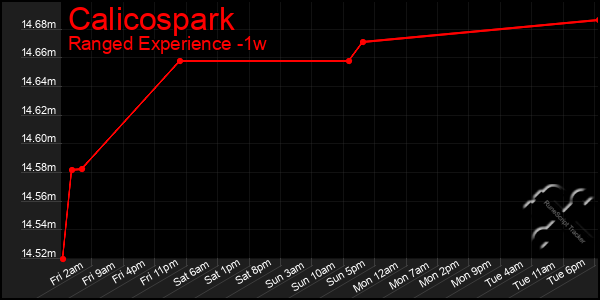 Last 7 Days Graph of Calicospark