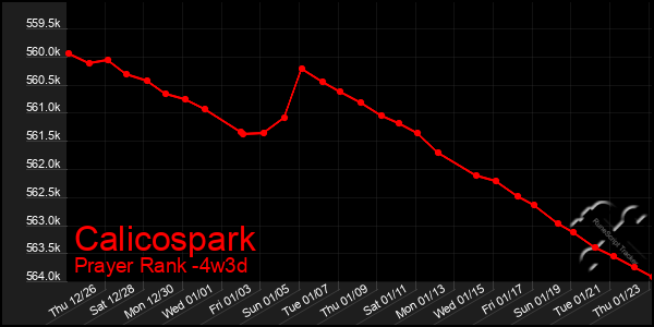 Last 31 Days Graph of Calicospark