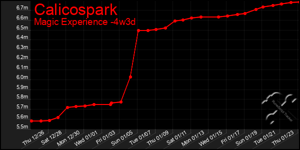 Last 31 Days Graph of Calicospark