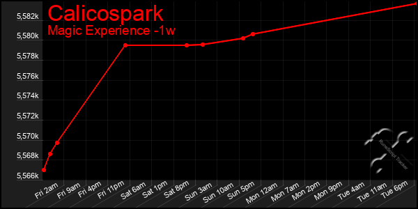 Last 7 Days Graph of Calicospark