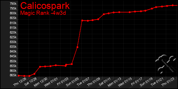 Last 31 Days Graph of Calicospark