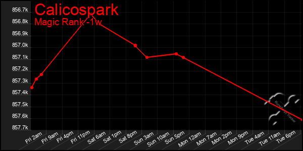 Last 7 Days Graph of Calicospark