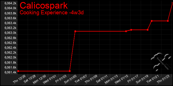 Last 31 Days Graph of Calicospark