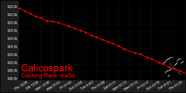 Last 31 Days Graph of Calicospark